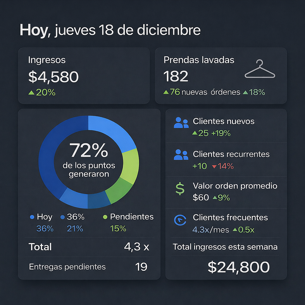 Panel con métricas de ingresos, citas y desempeño del equipo