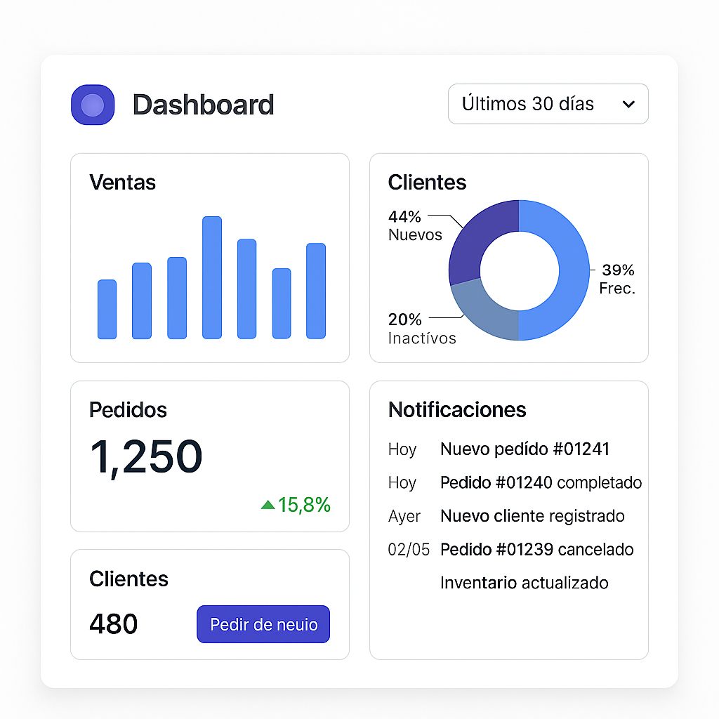 Consola con reportes, métricas, ventas y pedidos en tiempo real